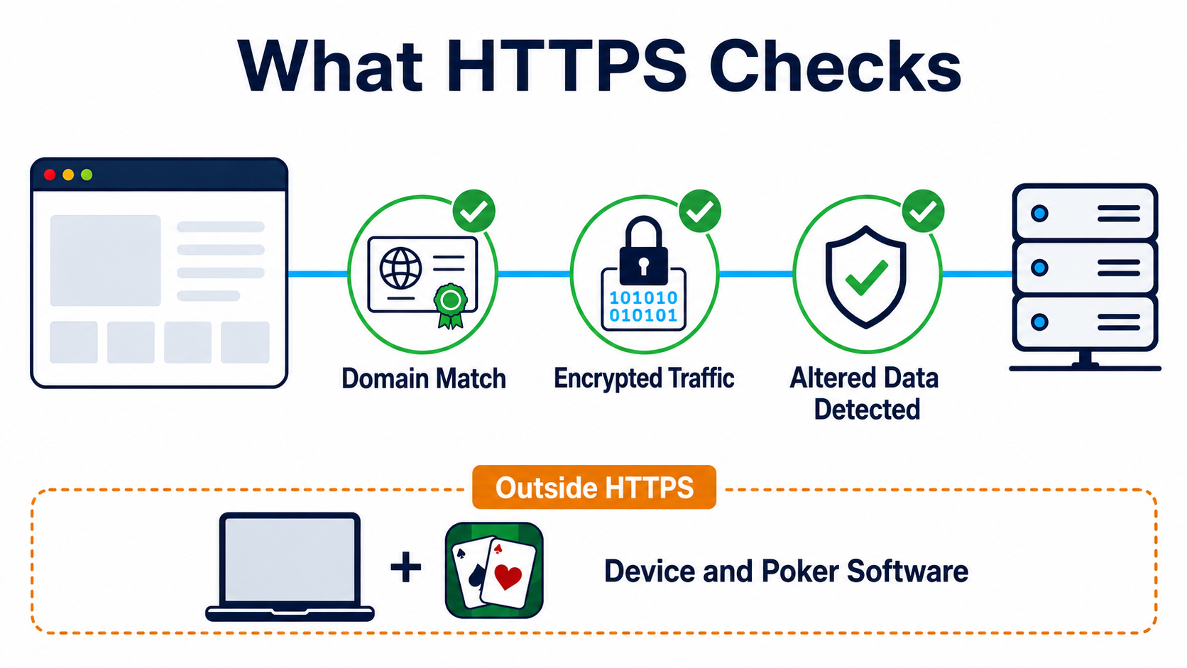 HTTPS checks domain matching, encrypts traffic and detects altered data; device and poker software checks are outside HTTPS.